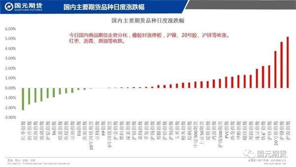 国内期货市场走势分析，主力合约涨多跌少，原木涨停，多个品种走势分化