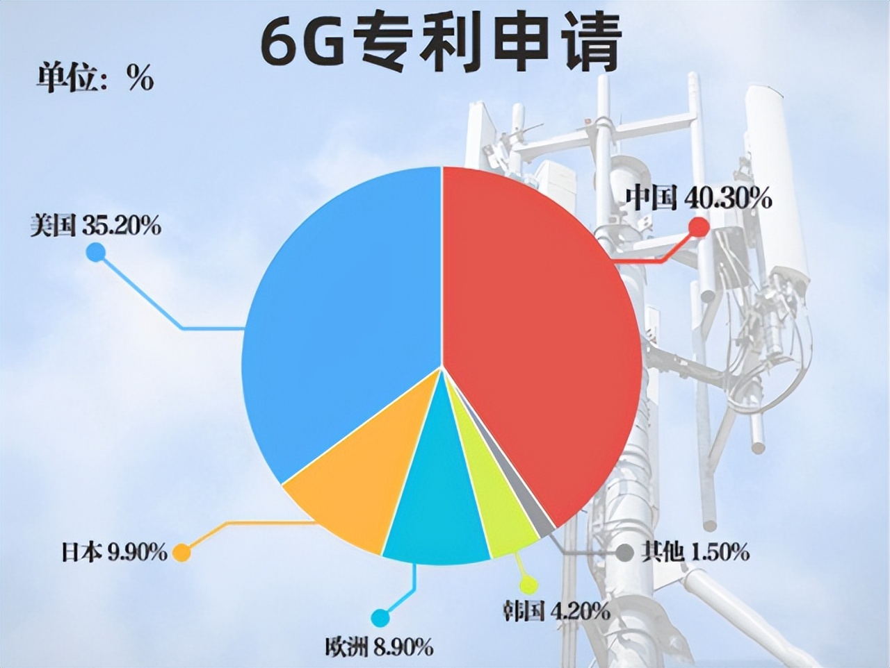 迈向新纪元，全球6G技术标准研究步入新阶段，预计2030年陆续商用