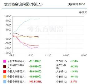 午后资金借道ETF积极布局A股，A500指数ETF（560610）持续溢价交易！机构热议后续一揽子刺激需求政策值得期待