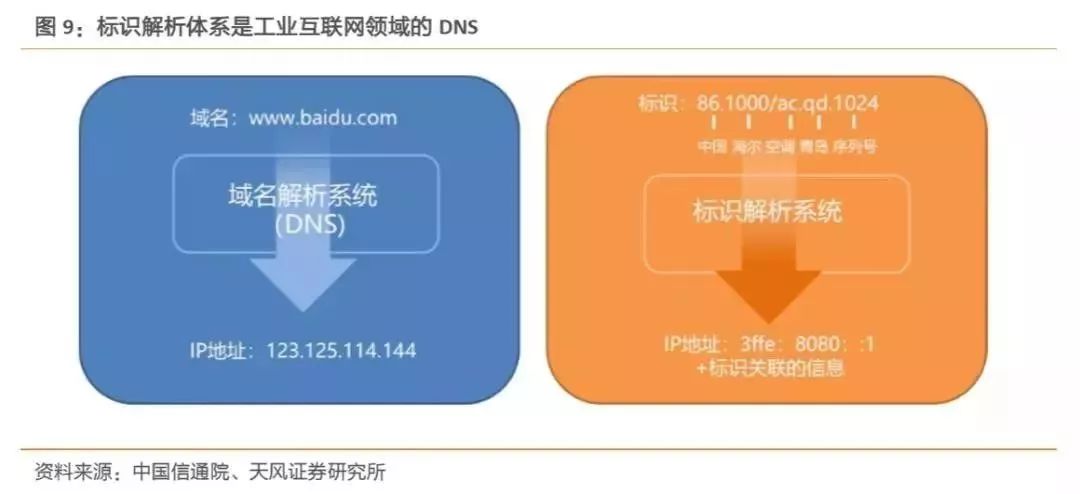 从建到用，中国工业互联网标识发展提速