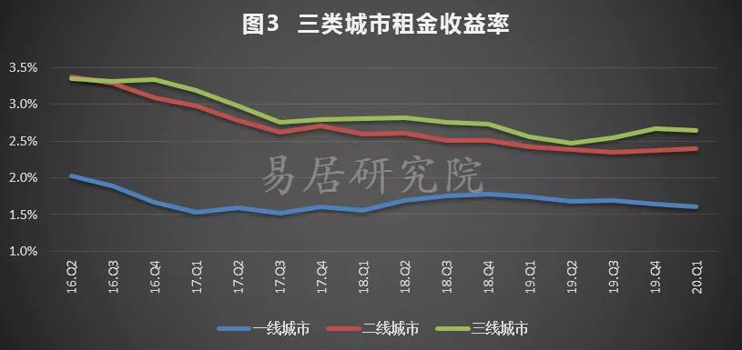 揭秘租金回报率，一线城市租金回升背后的购房投资逻辑