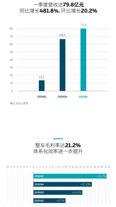 蔚来第三季度财报公布，营收增长，大投入的效果开始显现？