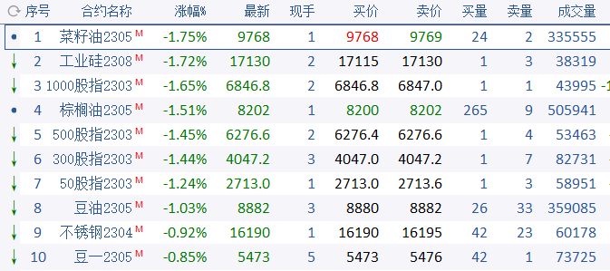 原木期货主力合约强势上扬，涨幅超过5%，最新报价达808元/立方米