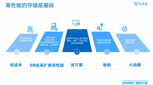 七牛云推出视频瘦身功能，技术助力企业降本增效