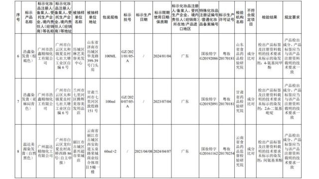 国家药监局发布通告，50批次化妆品不符合规定，消费者需警惕！