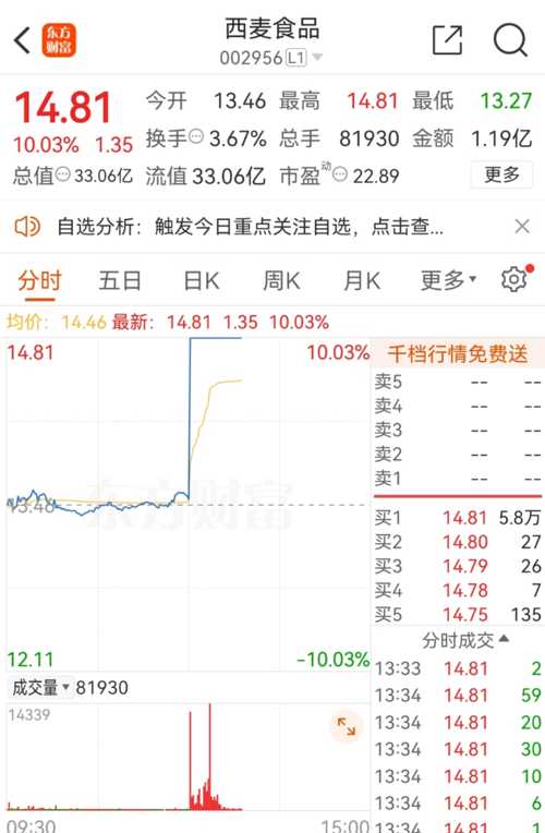 食品股异动拉升，西麦食品午后直线涨停——市场走势深度解析