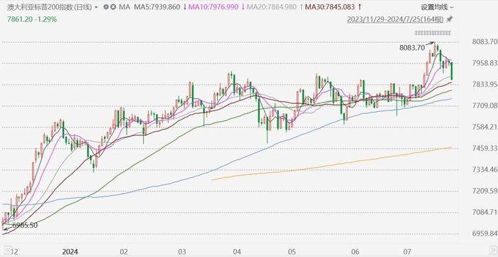 澳大利亚股市概况，S&P/ASX 200指数微跌0.18%，收盘于8311.60点