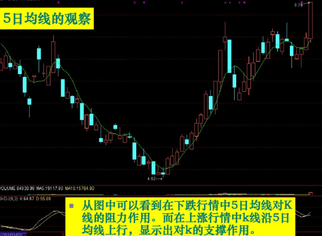 今日489只个股突破五日均线——市场走势深度解析