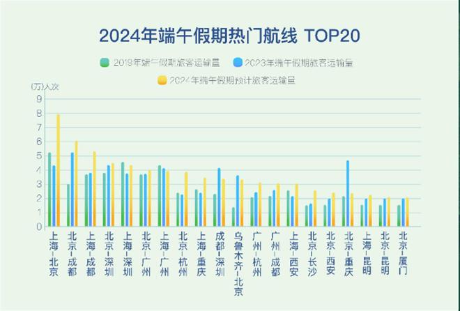 首都机场旅客吞吐量突破六千万人次，同比增长达二十九率，繁荣背后的挑战与机遇