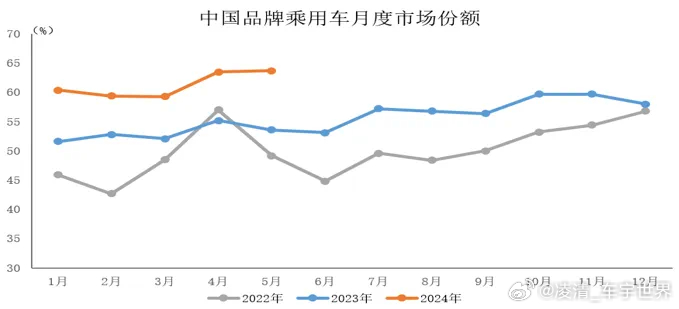 汽车流通协会王都，展望2024年我国乘用车市场零售量增长预期超过5%的态势分析