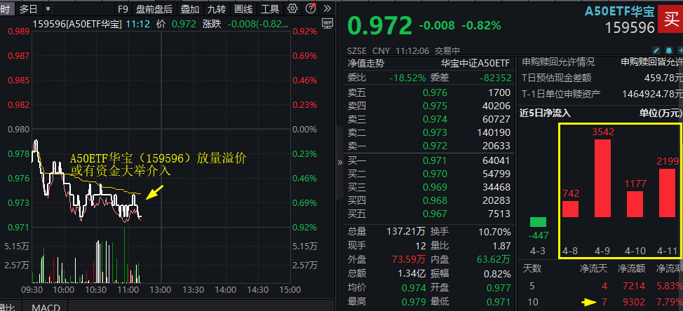 ETF逐渐掌握A股定价权，A50ETF华宝（159596）昨日吸金超千万——投资者的新选择