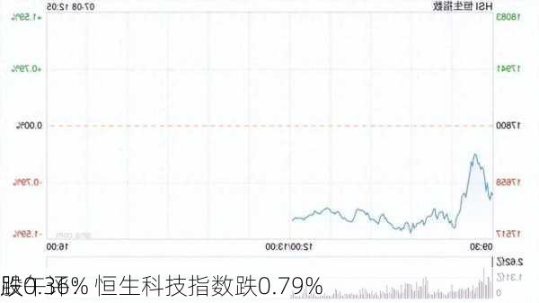 港股午评，恒生科技指数跌0.57%，机器人概念股、内房股低迷，快手股价大幅下跌超过10%