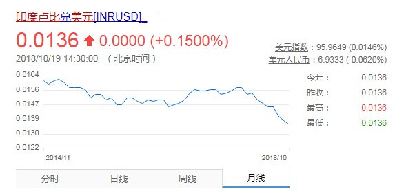 印度卢比兑美元汇率刷新历史新低，影响、原因与未来展望