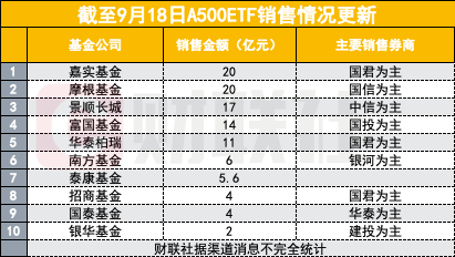 沪市第二批中证A500ETF结募，合计募集规模突破百亿元大关——市场解读与未来展望