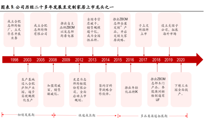 志邦家居，整家一体化的全新视界与业务拓展战略