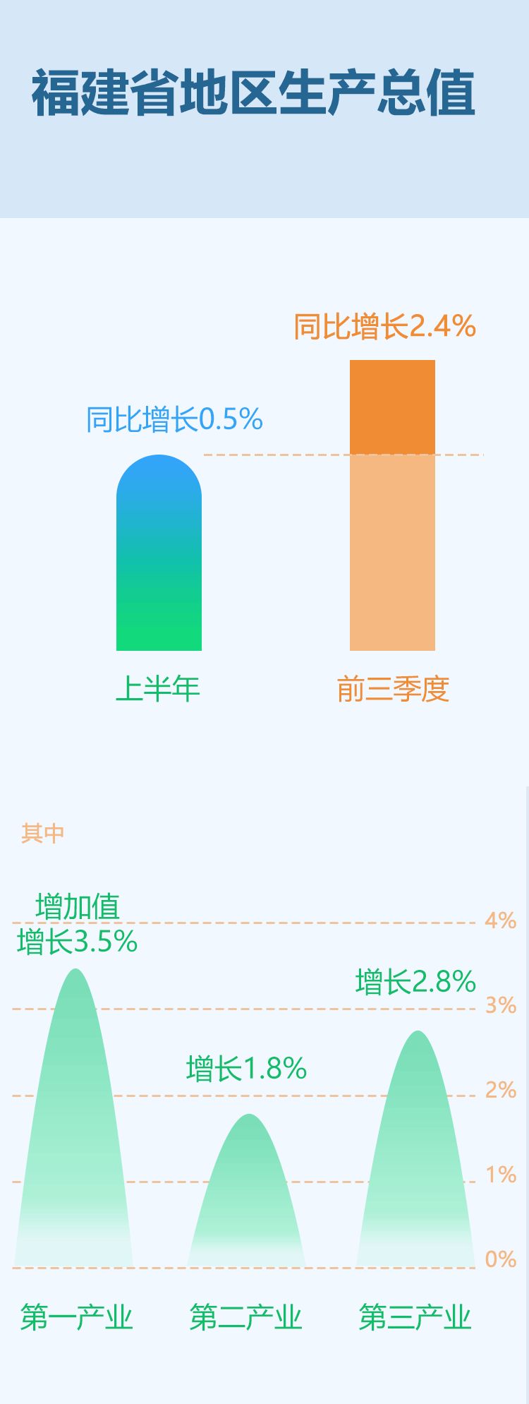 福建工业增长势头强劲，规模以上工业增加值同比增长6.9%